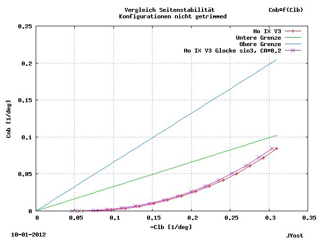 Vergleich Seitenstabilität mit sin³ Glocke