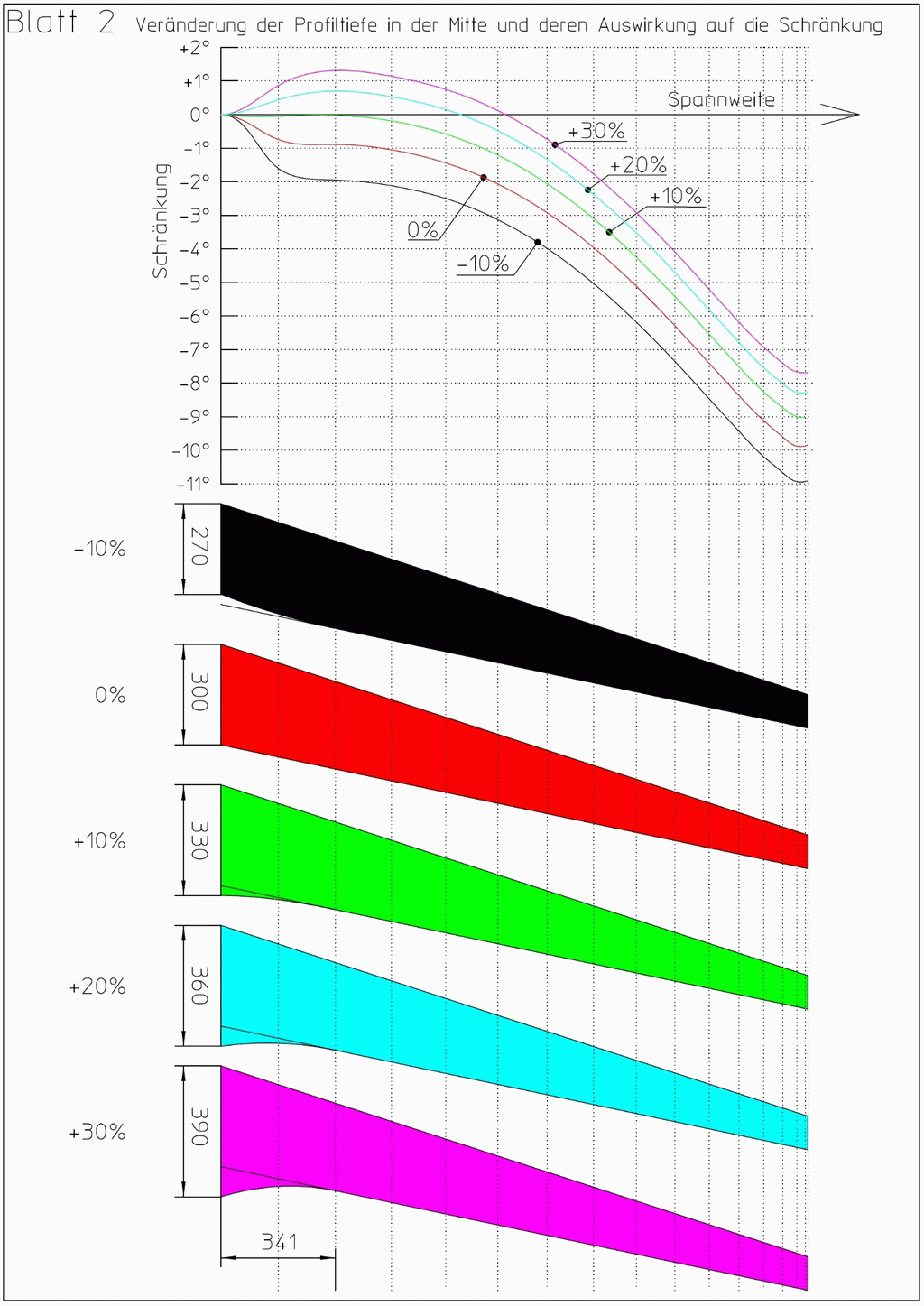 Ver&auml;nderung der Profiltiefe in der Mitte