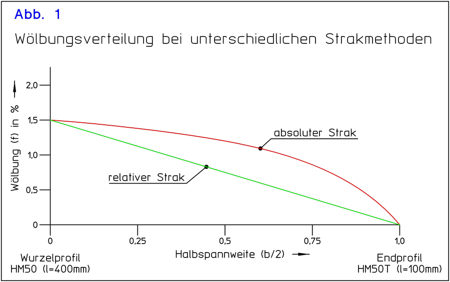 Wölbungsverteilung