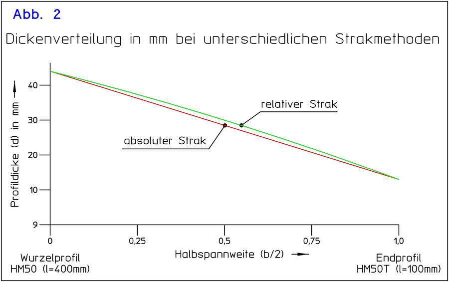 Dickenverteilung in mm