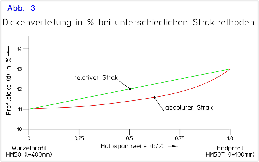 Dickenverteilung in Prozent