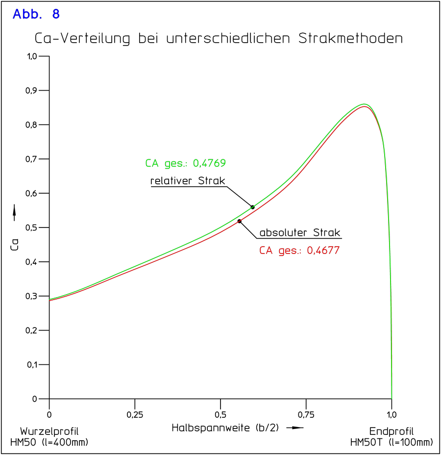 Ca-Verteilung